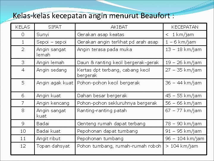 Kelas-kelas kecepatan angin menurut Beaufort : KELAS SIFAT AKIBAT KECEPATAN 0 Sunyi Gerakan asap