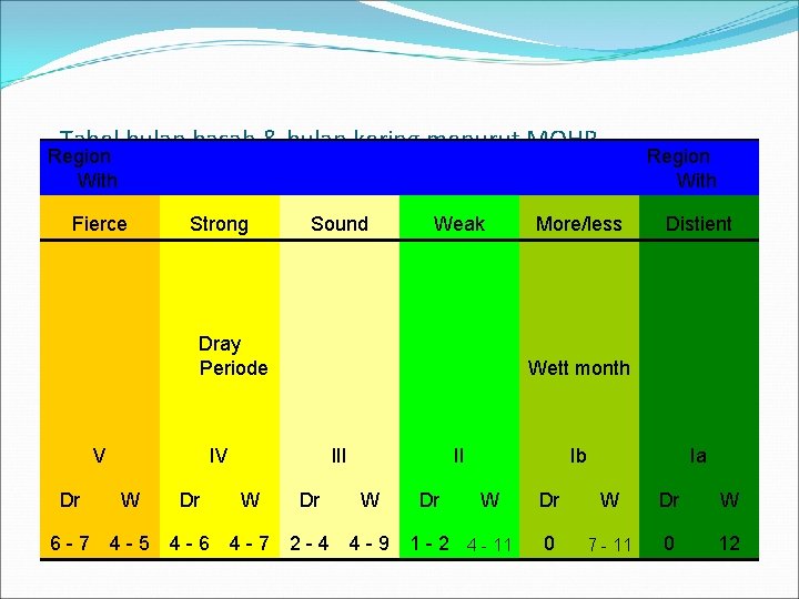 Tabel bulan basah & bulan kering menurut MOHR Region With Fierce Strong Sound Weak