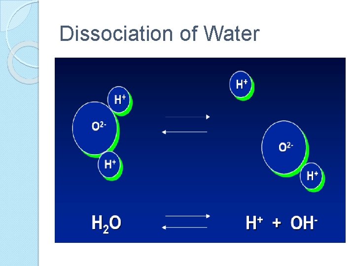 Dissociation of Water 