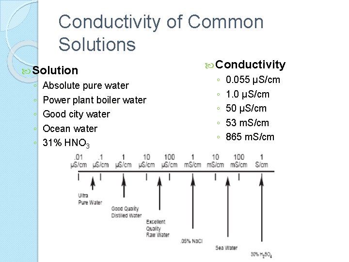 Conductivity of Common Solutions Solution ◦ ◦ ◦ Absolute pure water Power plant boiler