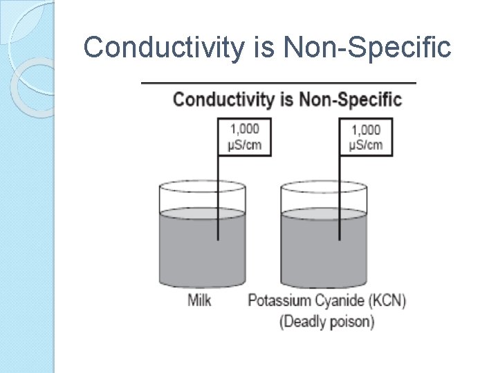 Conductivity is Non-Specific 