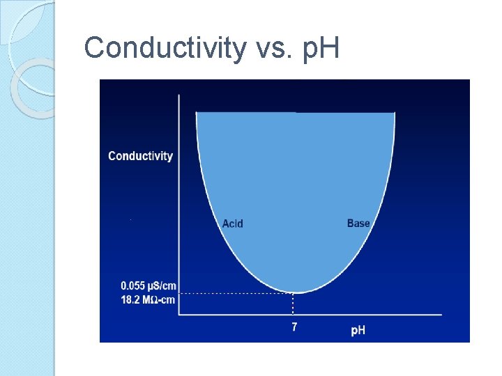 Conductivity vs. p. H 