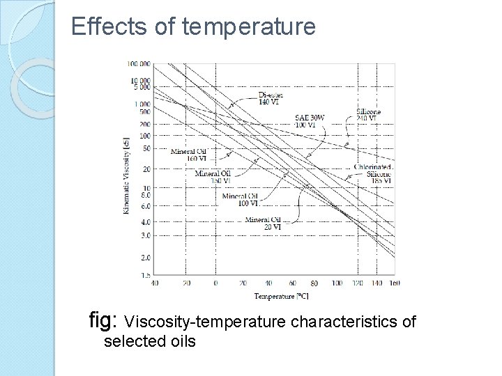 Effects of temperature fig: Viscosity-temperature characteristics of selected oils 