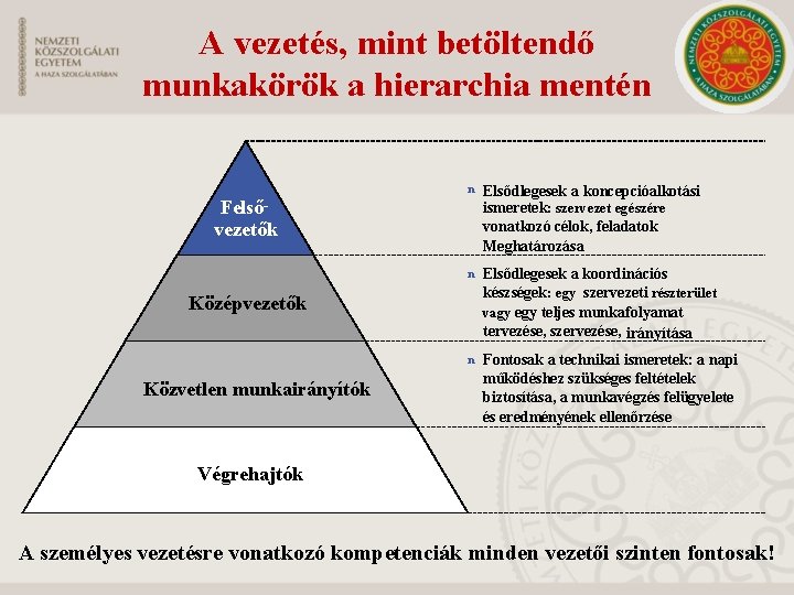 A vezetés, mint betöltendő munkakörök a hierarchia mentén n Elsődlegesek a koncepcióalkotási ismeretek: szervezet