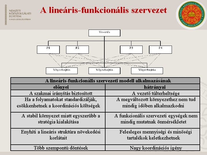 A lineáris-funkcionális szervezeti modell alkalmazásának előnyei hátrányai A szakmai irányítás biztosított A vezető túlterheltsége