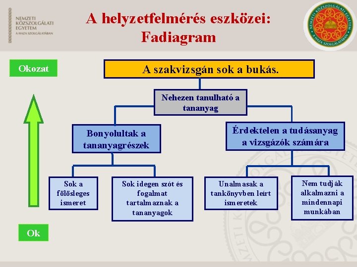 A helyzetfelmérés eszközei: Fadiagram A szakvizsgán sok a bukás. Okozat Nehezen tanulható a tananyag