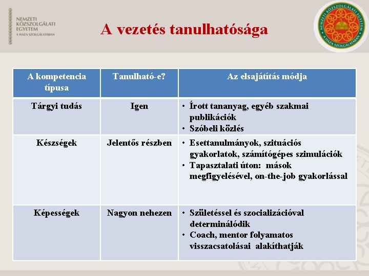 A vezetés tanulhatósága A kompetencia típusa Tanulható-e? Az elsajátítás módja Tárgyi tudás Igen Készségek