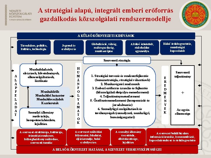 A stratégiai alapú, integrált emberi erőforrás gazdálkodás közszolgálati rendszermodellje A KÜLSŐ KÖRNYEZETI KIHÍVÁSOK Társadalom,