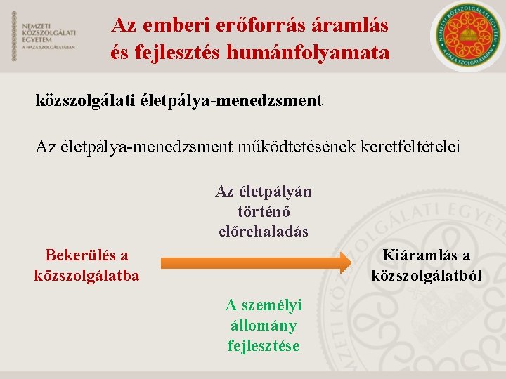 Az emberi erőforrás áramlás és fejlesztés humánfolyamata közszolgálati életpálya-menedzsment Az életpálya-menedzsment működtetésének keretfeltételei Az