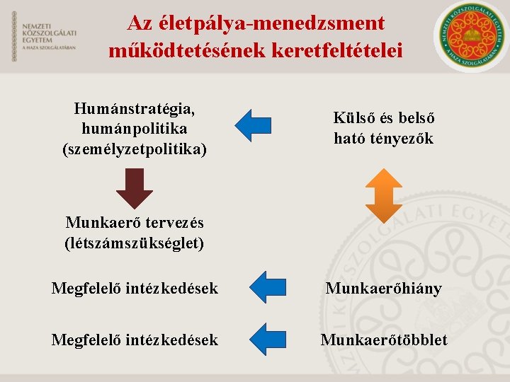 Az életpálya-menedzsment működtetésének keretfeltételei Humánstratégia, humánpolitika (személyzetpolitika) Külső és belső ható tényezők Munkaerő tervezés