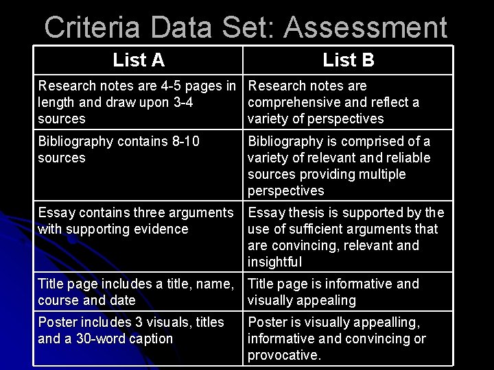 Criteria Data Set: Assessment List A List B Research notes are 4 -5 pages