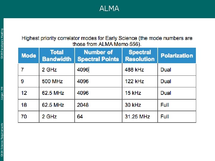 CASA Science Requirements Jürgen Ott CASA Developers Meeting ALMA 