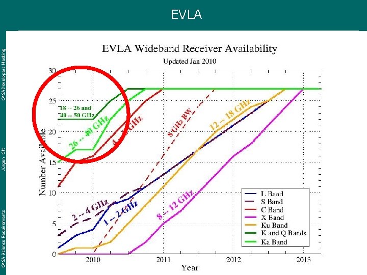 CASA Science Requirements Jürgen Ott CASA Developers Meeting EVLA 
