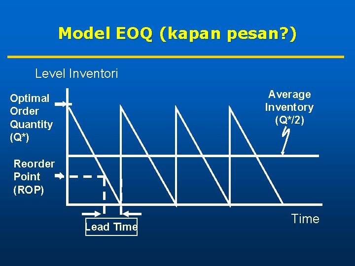 Model EOQ (kapan pesan? ) Level Inventori Average Inventory (Q*/2) Optimal Order Quantity (Q*)