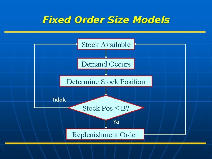 Fixed Order Size Models Stock Available Demand Occurs Determine Stock Position Tidak Stock Pos