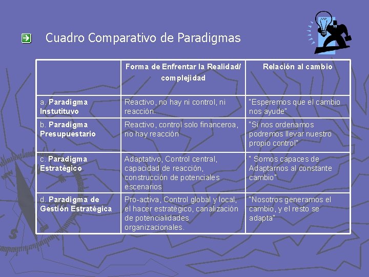 Cuadro Comparativo de Paradigmas Forma de Enfrentar la Realidad/ complejidad Relación al cambio a.