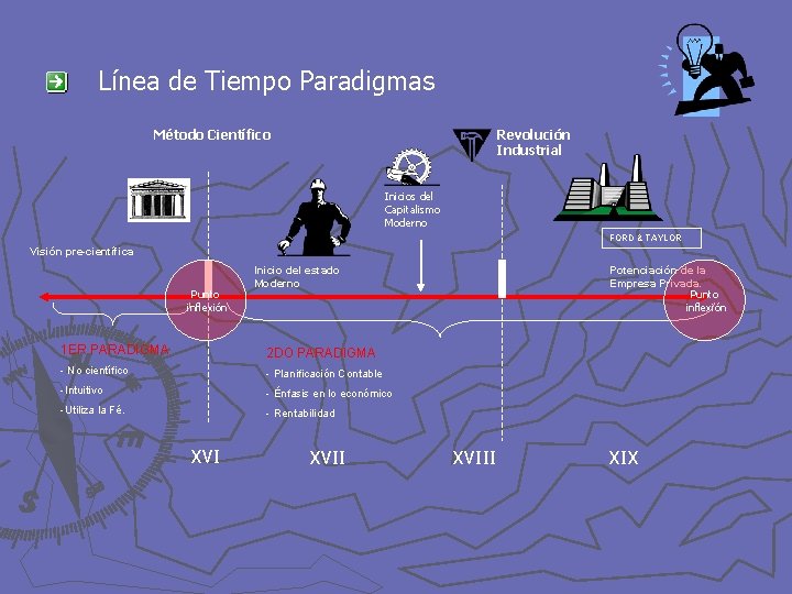 Línea de Tiempo Paradigmas Método Científico Revolución Industrial Inicios del Capitalismo Moderno FORD &