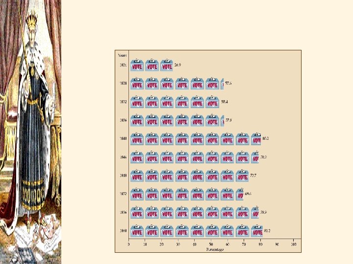 Voter Turnout: 1820 - 1860 