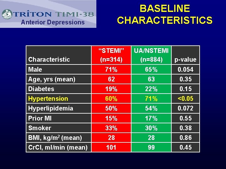 BASELINE CHARACTERISTICS Anterior Depressions Characteristic Male “STEMI” (n=314) UA/NSTEMI (n=884) p-value 71% 65% 0.