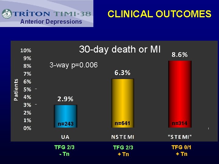 Anterior Depressions CLINICAL OUTCOMES 30 -day death or MI 3 -way p=0. 006 n=243