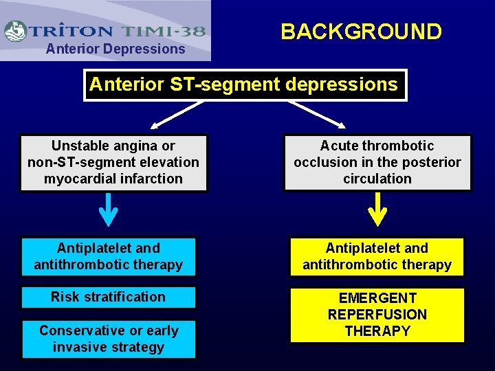 Anterior Depressions BACKGROUND Anterior ST-segment depressions Unstable angina or non-ST-segment elevation myocardial infarction Acute