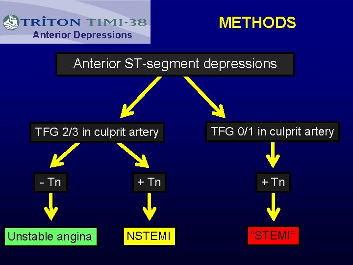 METHODS Anterior Depressions Anterior ST-segment depressions TFG 2/3 in culprit artery TFG 0/1 in