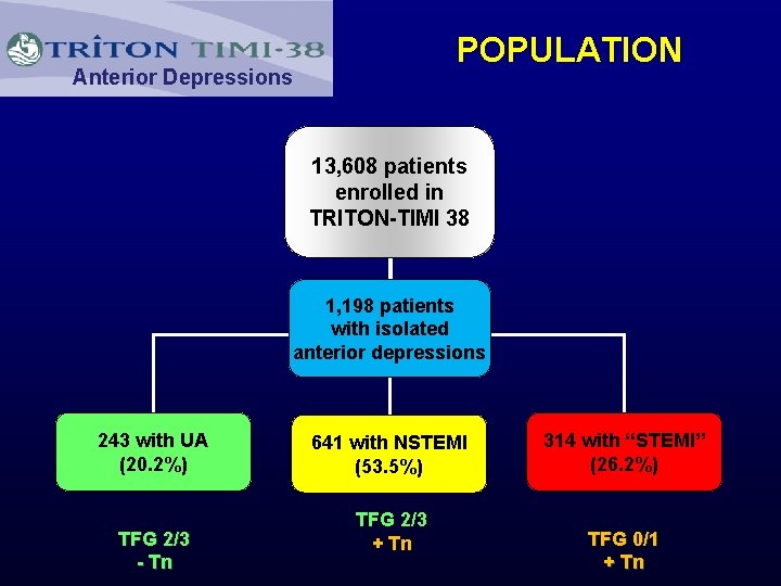 POPULATION Anterior Depressions 13, 608 patients enrolled in TRITON-TIMI 38 1, 198 patients with