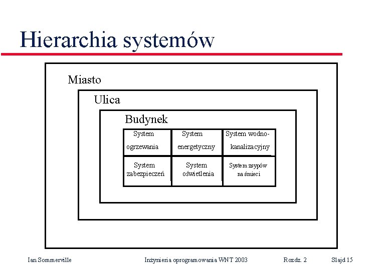 Hierarchia systemów Miasto Ulica Budynek System ogrzewania System zabezpieczeń Ian Sommerville System energetyczny System