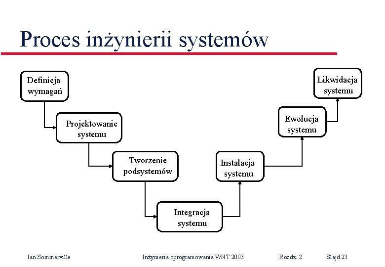 Proces inżynierii systemów Likwidacja systemu Definicja wymagań Ewolucja systemu Projektowanie systemu Tworzenie podsystemów Instalacja