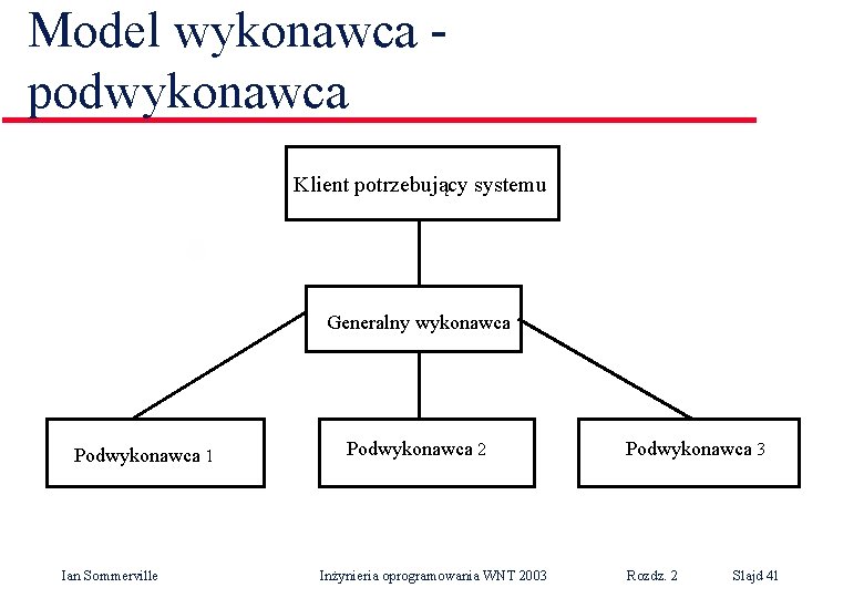 Model wykonawca podwykonawca Klient potrzebujący systemu Generalny wykonawca Podwykonawca 1 Ian Sommerville Podwykonawca 2