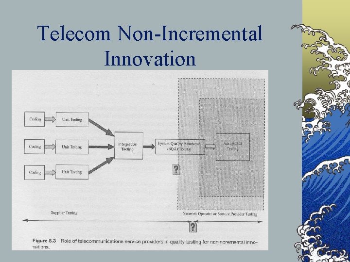 Telecom Non-Incremental Innovation ©Figure 8. 3 