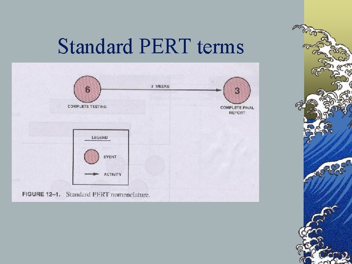 Standard PERT terms ©Figure 12 -1 