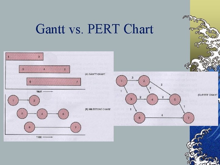 Gantt vs. PERT Chart ©Figure 12 -3 