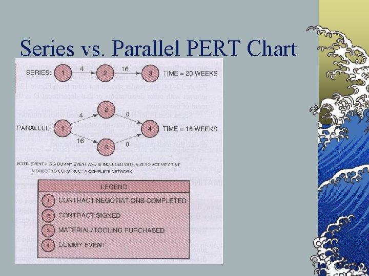 Series vs. Parallel PERT Chart ©Figure 12 -13 