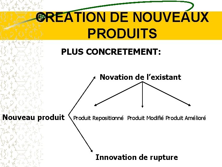 CREATION DE NOUVEAUX PRODUITS PLUS CONCRETEMENT: Novation de l’existant Nouveau produit Produit Repositionné Produit