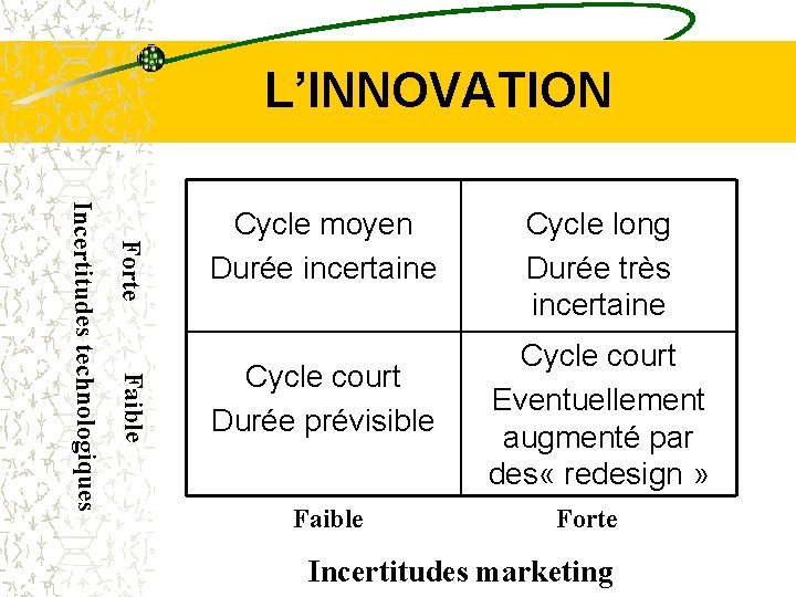 L’INNOVATION Forte Faible Incertitudes technologiques Cycle moyen Durée incertaine Cycle court Durée prévisible Cycle