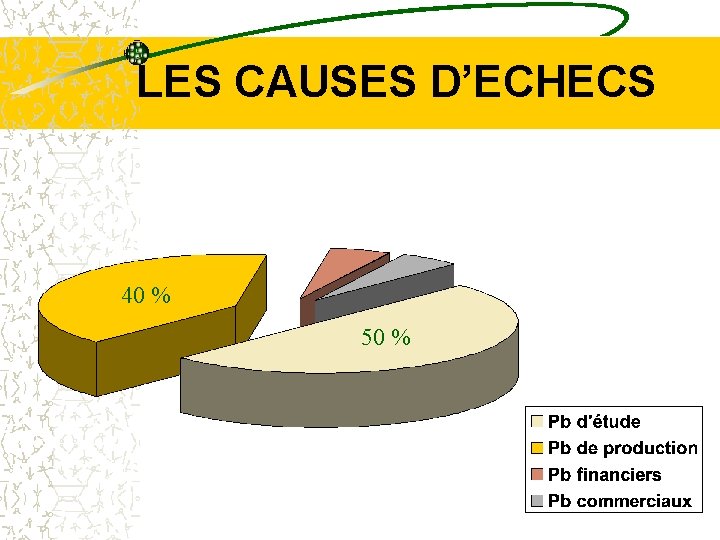 LES CAUSES D’ECHECS 40 % 50 % 