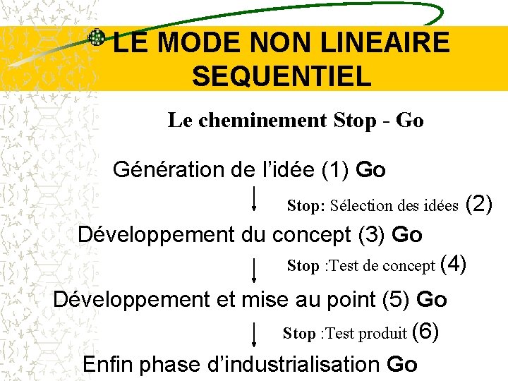LE MODE NON LINEAIRE SEQUENTIEL Le cheminement Stop - Go Génération de l’idée (1)