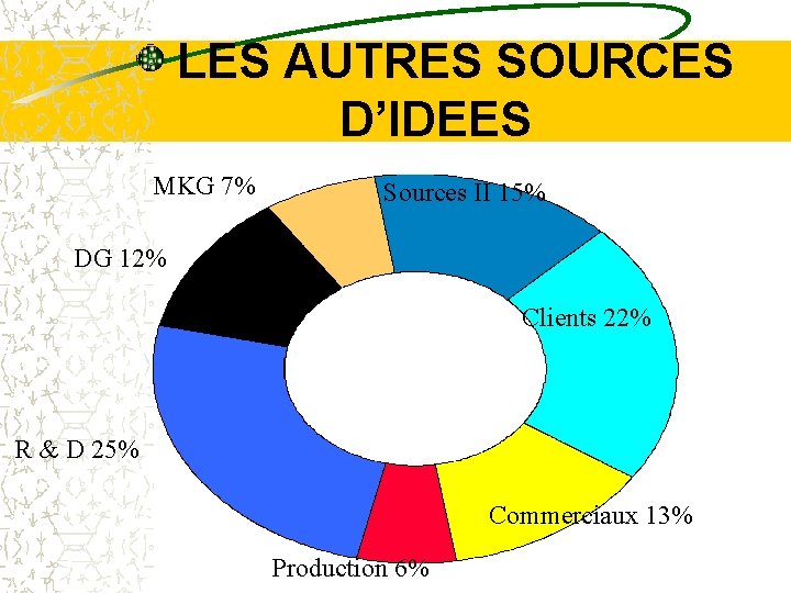  LES AUTRES SOURCES D’IDEES MKG 7% Sources II 15% DG 12% Clients 22%