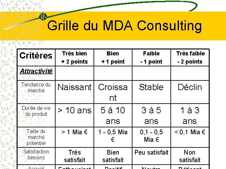 Grille du MDA Consulting Critères Très bien + 2 points Bien + 1 point