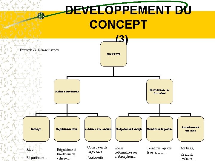  DEVELOPPEMENT DU CONCEPT (3) Exemple de hiérarchisation SECURITE Protection en cas d’accident Maîtrise