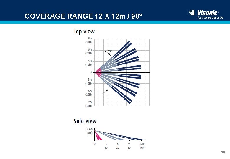 COVERAGE RANGE 12 X 12 m / 90° 10 