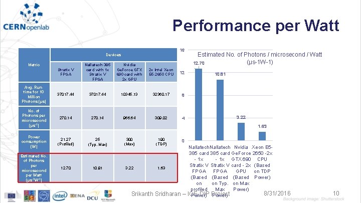 Performance per Watt 16 Devices Stratix V FPGA Nallatech 385 card with 1 x