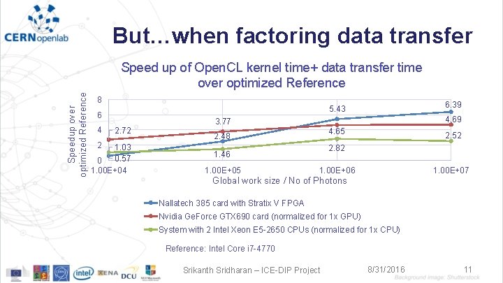 But…when factoring data transfer Speedup over optimized Reference Speed up of Open. CL kernel