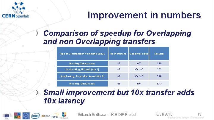 Improvement in numbers › › Comparison of speedup for Overlapping and non Overlapping transfers