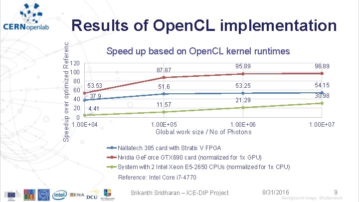 Speedup over optimized Reference Results of Open. CL implementation Speed up based on Open.