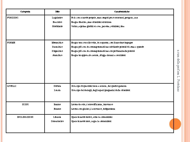 Categoria FUNZIONI FORME SCOPI INCLINAZIONI Caratteristiche Legislativo Fa le cose a modo proprio, ama Categoria FUNZIONI FORME SCOPI INCLINAZIONI Caratteristiche Legislativo Fa le cose a modo proprio, ama