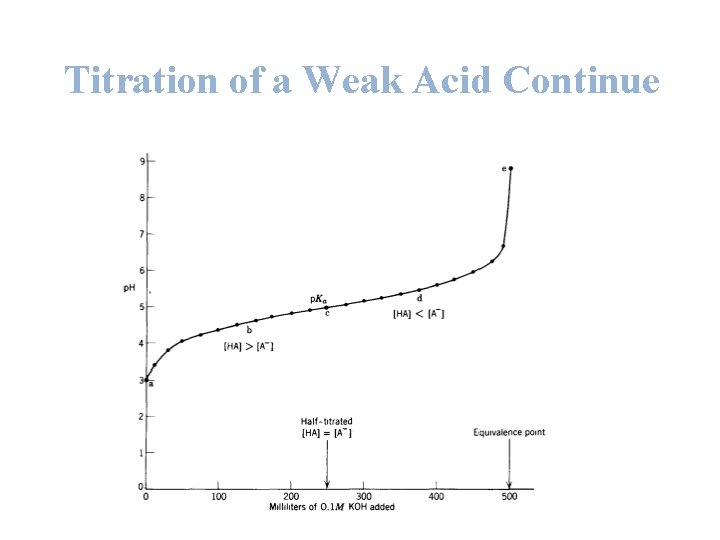 Titration of a Weak Acid Continue 