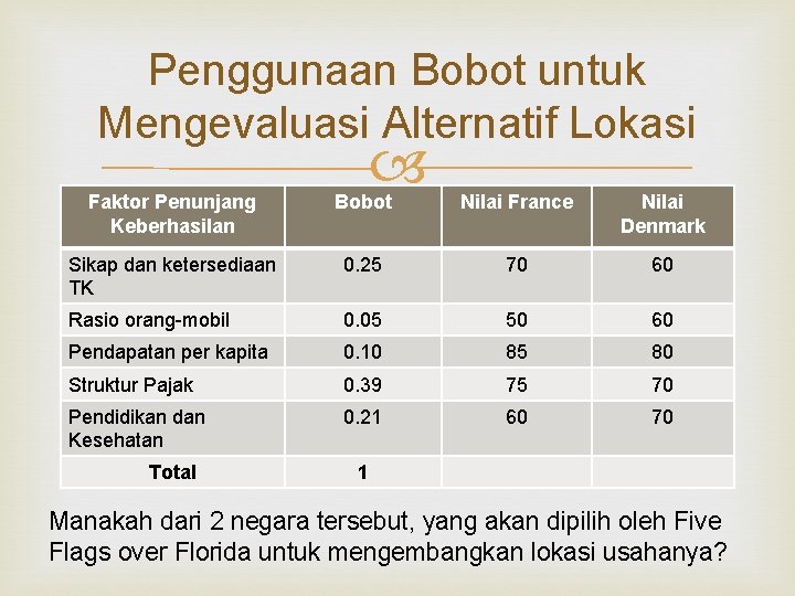 Penggunaan Bobot untuk Mengevaluasi Alternatif Lokasi Faktor Penunjang Keberhasilan Bobot Nilai France Nilai Denmark