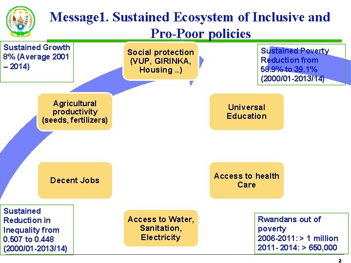 Message 1. Sustained Ecosystem of Inclusive and Pro-Poor policies Sustained Growth 8% (Average 2001 Message 1. Sustained Ecosystem of Inclusive and Pro-Poor policies Sustained Growth 8% (Average 2001